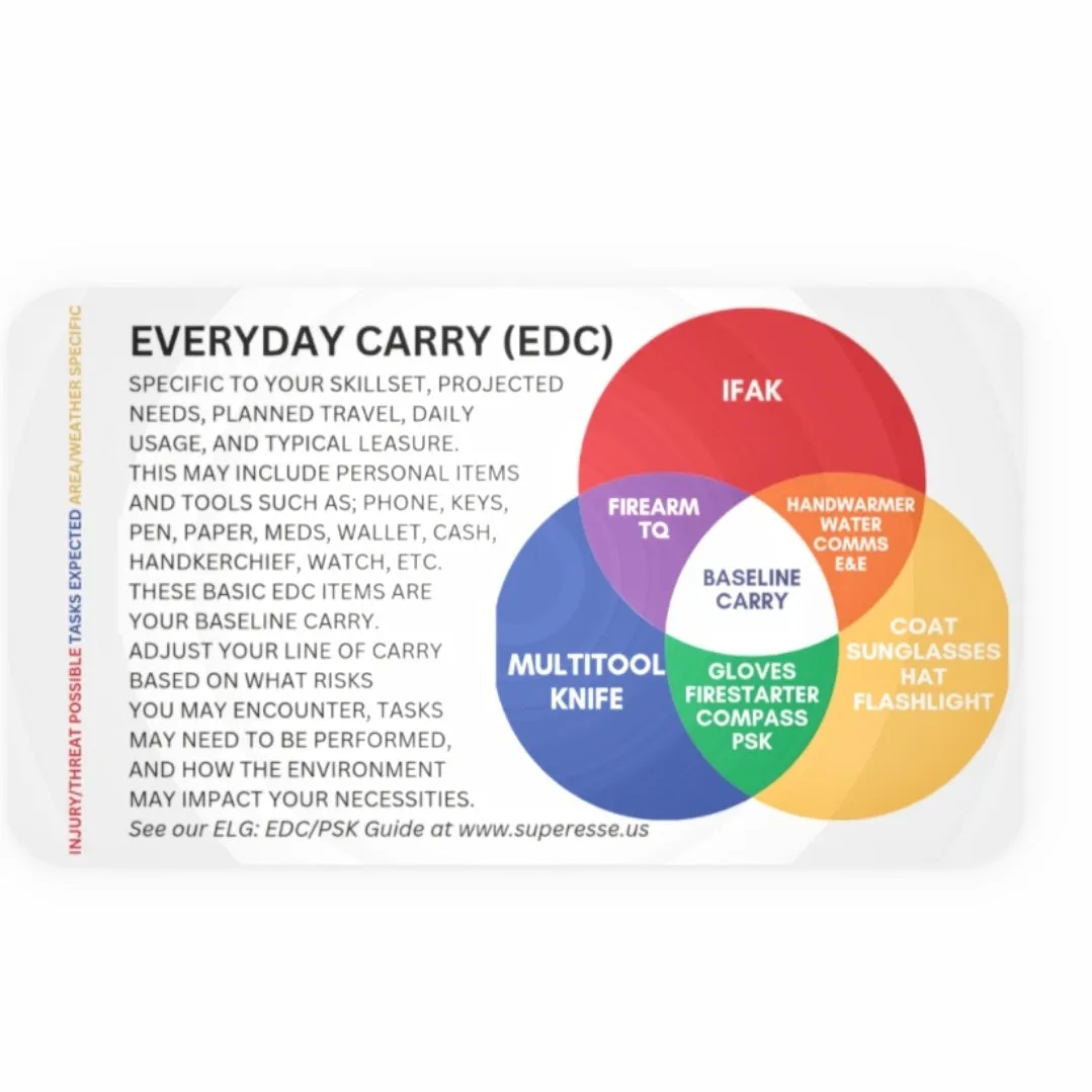 EDC Venn Diagram - Everyday Carry Reference for Baseline and Imminent Needs Loadouts